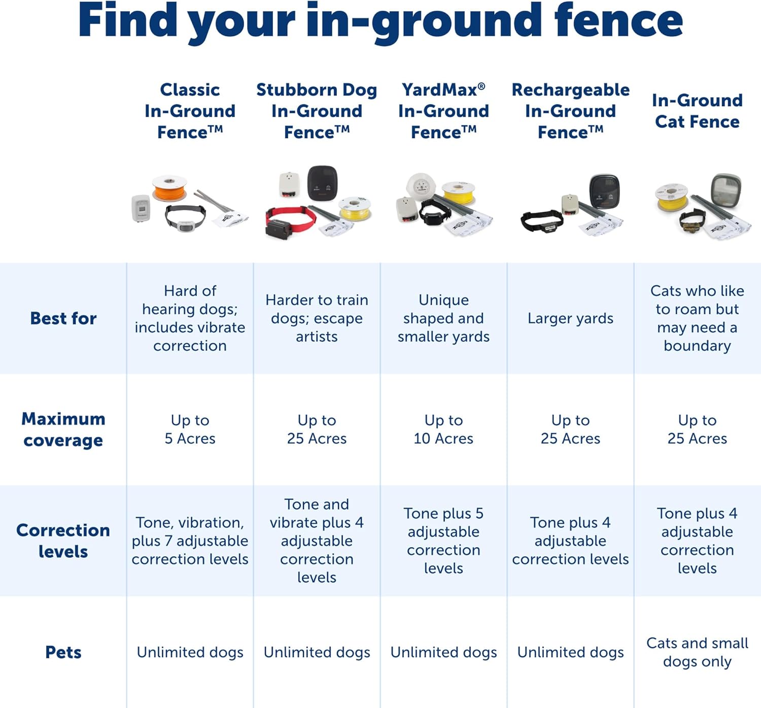 Ultralight Collar In-Ground Fence | Collar Only, Replacement, Extra, Add-A-Dog, Tone & Static Correction, Waterproof, Dogs & Cats 8 lb+